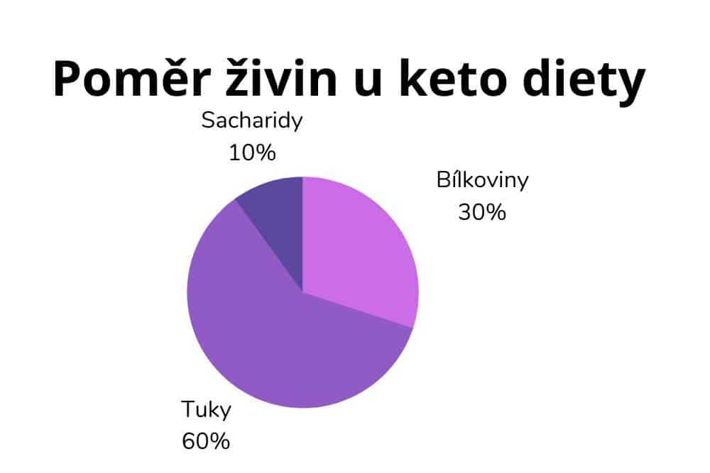 graf poměr živin keto dieta